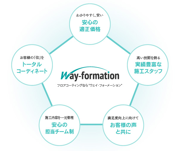 Way Formationの特長！