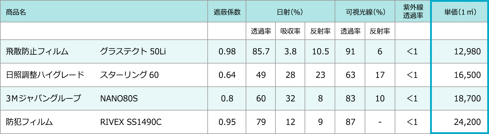 ガラスフィルム性能評価一覧表